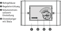 Volumenstromregler VRS in verschiedenen Ausführungen